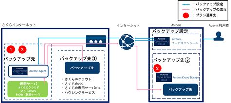 Acronis Cyber Backup 2025 Cracked Version
